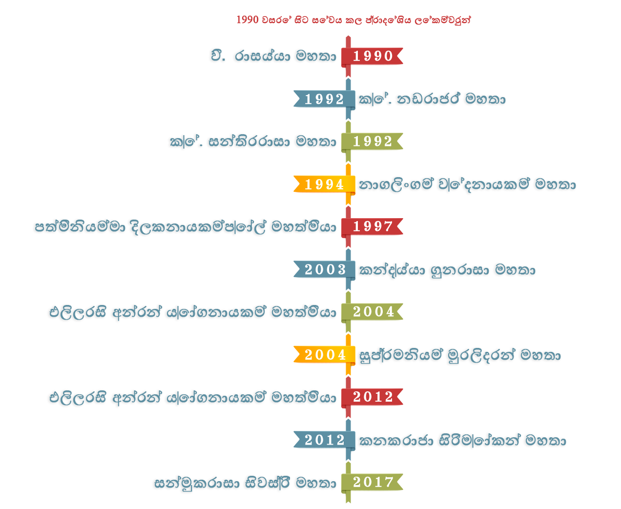Divisional Secretary History